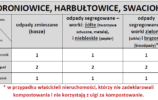 Wywóz odpadów DRONIOWICE, HARBUŁTOWICE, SWACIOK